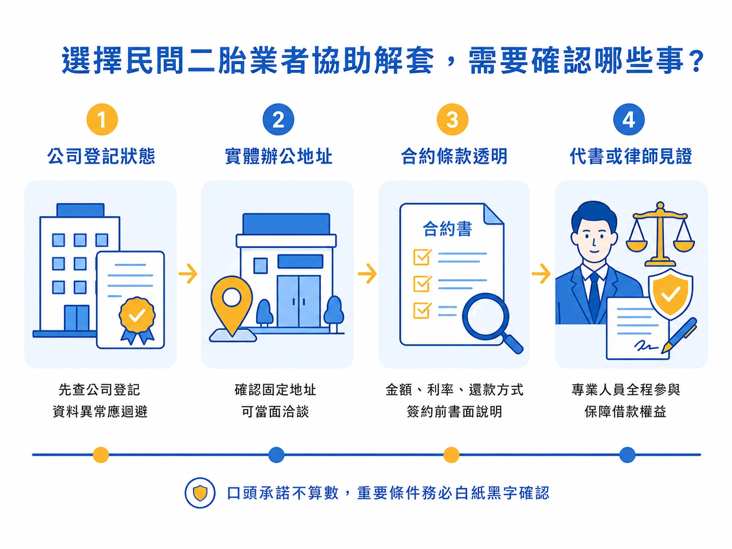 選擇民間二胎業者協助解套需要確認的4件事