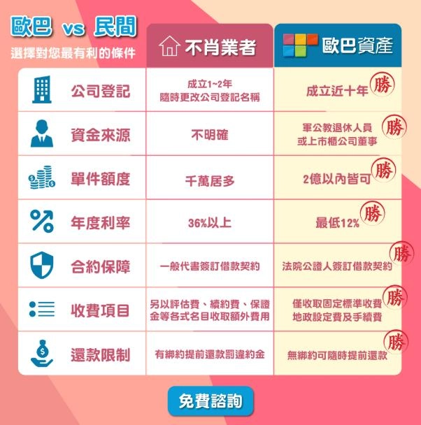 歐巴資產的二胎房貸與同業比較圖表